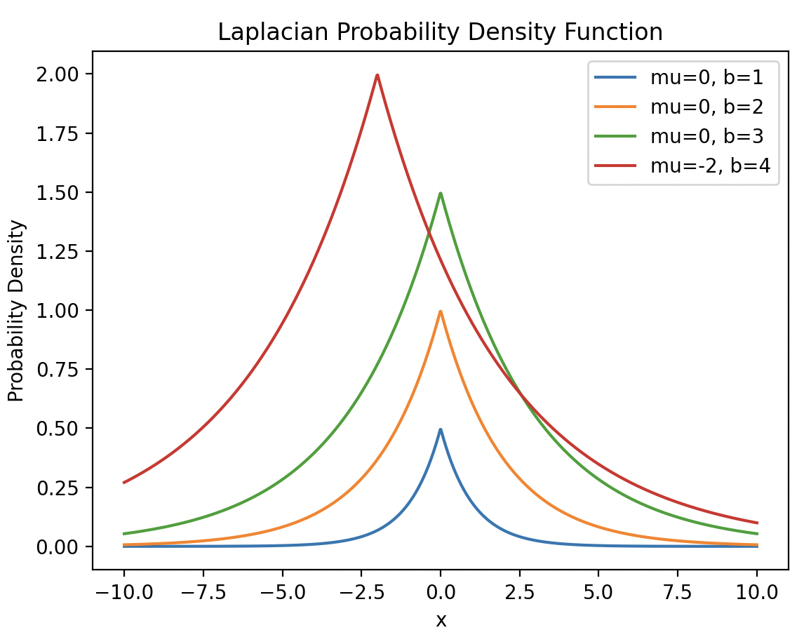 Differential Privacy Concept